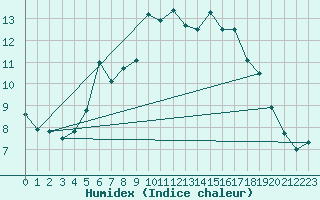 Courbe de l'humidex pour Foellinge