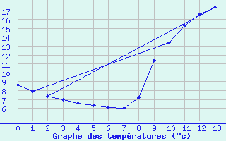 Courbe de tempratures pour Le Collet-Sauveplane (48)