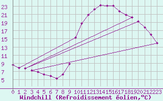 Courbe du refroidissement olien pour Fains-Veel (55)