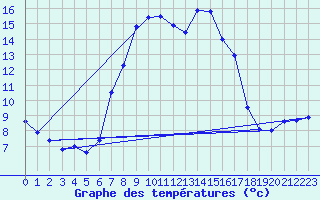 Courbe de tempratures pour Dellach Im Drautal