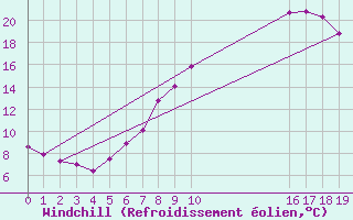 Courbe du refroidissement olien pour Coleshill