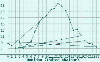 Courbe de l'humidex pour Bursa