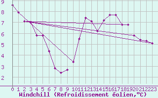 Courbe du refroidissement olien pour Villarzel (Sw)