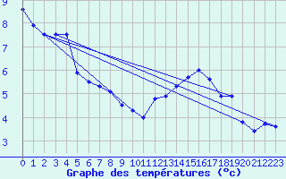 Courbe de tempratures pour Klippeneck