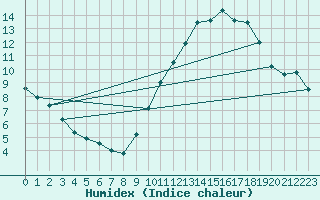 Courbe de l'humidex pour Mcon (71)