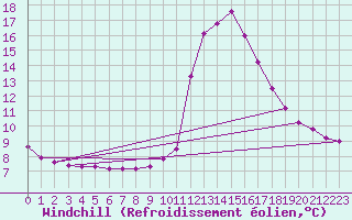 Courbe du refroidissement olien pour Pinsot (38)
