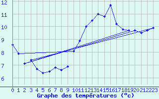 Courbe de tempratures pour Le Talut - Belle-Ile (56)