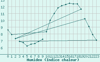 Courbe de l'humidex pour Mont-Aigoual (30)