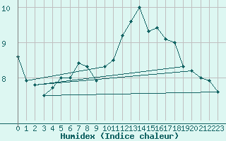 Courbe de l'humidex pour Engelberg