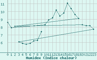 Courbe de l'humidex pour Haegen (67)