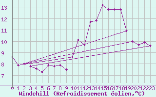 Courbe du refroidissement olien pour Gourdon (46)