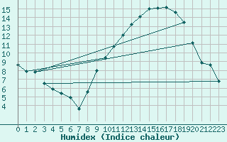 Courbe de l'humidex pour Pau (64)