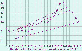 Courbe du refroidissement olien pour Beauvais (60)