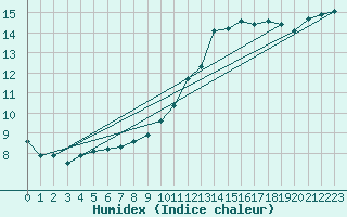 Courbe de l'humidex pour Xert / Chert (Esp)