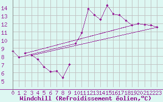 Courbe du refroidissement olien pour Nice (06)