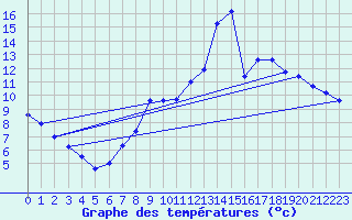 Courbe de tempratures pour Dole-Tavaux (39)