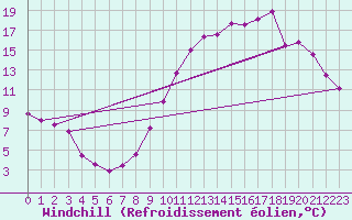 Courbe du refroidissement olien pour Erne (53)