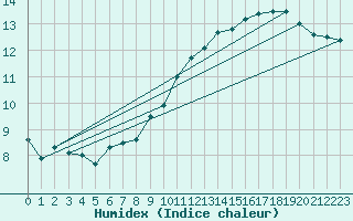 Courbe de l'humidex pour Casement Aerodrome