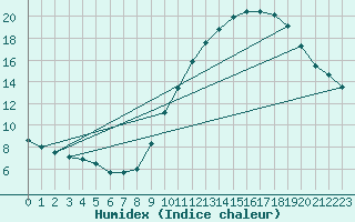 Courbe de l'humidex pour Souprosse (40)