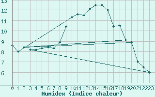 Courbe de l'humidex pour Aultbea