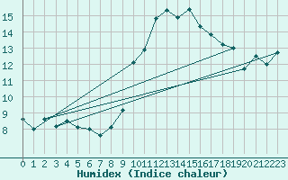 Courbe de l'humidex pour Chteau-Chinon (58)