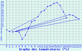 Courbe de tempratures pour Lahr (All)