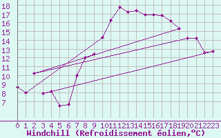 Courbe du refroidissement olien pour Lahr (All)