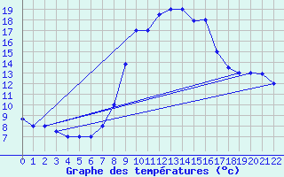 Courbe de tempratures pour Sfax El-Maou