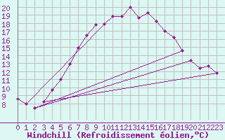 Courbe du refroidissement olien pour Schleswig