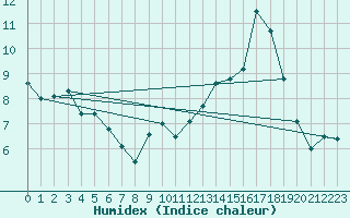 Courbe de l'humidex pour Lons-le-Saunier (39)