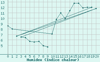 Courbe de l'humidex pour Baccaro