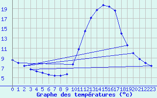 Courbe de tempratures pour Brive-Laroche (19)