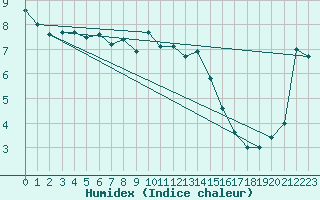 Courbe de l'humidex pour Thorshavn