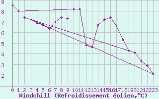 Courbe du refroidissement olien pour Selonnet (04)