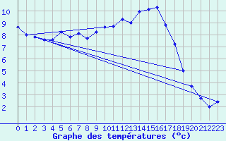 Courbe de tempratures pour Guret Saint-Laurent (23)
