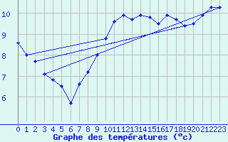 Courbe de tempratures pour Le Talut - Belle-Ile (56)