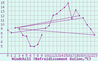 Courbe du refroidissement olien pour Marignane (13)