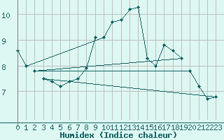 Courbe de l'humidex pour Tholey