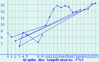 Courbe de tempratures pour Besson - Chassignolles (03)