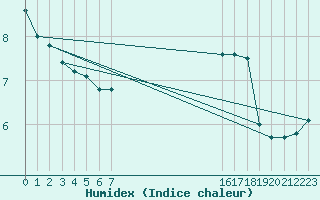 Courbe de l'humidex pour Glasgow (UK)