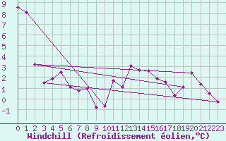 Courbe du refroidissement olien pour Muehldorf