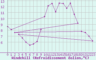 Courbe du refroidissement olien pour Mirebeau (86)