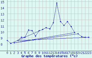 Courbe de tempratures pour Rnenberg