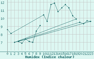 Courbe de l'humidex pour Rochefort Saint-Agnant (17)