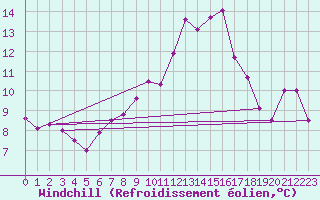 Courbe du refroidissement olien pour Chasseral (Sw)