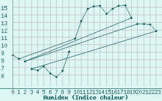 Courbe de l'humidex pour Nice (06)