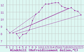 Courbe du refroidissement olien pour Nonaville (16)