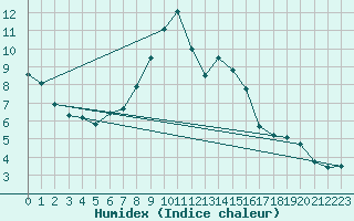 Courbe de l'humidex pour Kirsehir