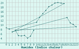 Courbe de l'humidex pour Rouen (76)