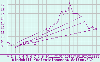 Courbe du refroidissement olien pour Casement Aerodrome